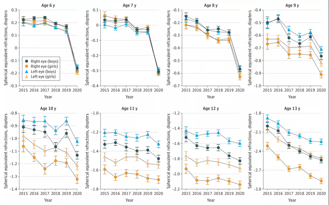 近视数据 近视数据